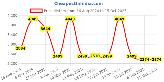 myntra.com Shadowkart Green Wooden Pouffes Sitting Mudda Square Ottoman shadowkart Price History Graph from 16 Aug 2024 to 15 Oct 2025