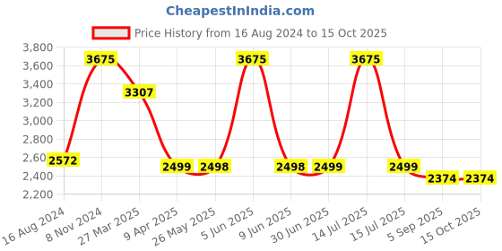 myntra.com Shadowkart Green Wooden Pouffes Sitting Mudda Square Ottoman shadowkart Price History Graph from 16 Aug 2024 to 14 Oct 2025