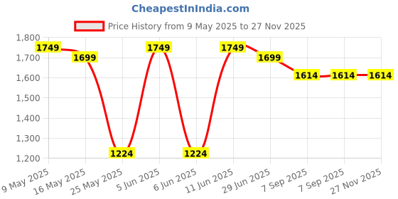 myntra.com Shadowkart Green Wooden Round Shaped Ottomans shadowkart Price History Graph from 9 May 2025 to 26 Nov 2025