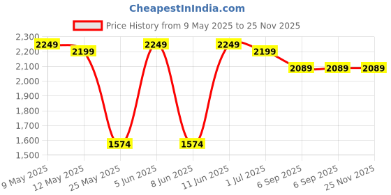 myntra.com Shadowkart Green Wooden Round Shaped Ottomans shadowkart Price History Graph from 9 May 2025 to 25 Nov 2025