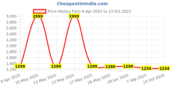 myntra.com Shadowkart Green Wooden Round Shaped Pouffe Ottomans shadowkart Price History Graph from 9 Apr 2025 to 13 Oct 2025
