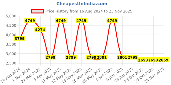 myntra.com Shadowkart Grey 2 Pieces Velvet & Wooden Round Ottomans shadowkart Price History Graph from 16 Aug 2024 to 23 Nov 2025