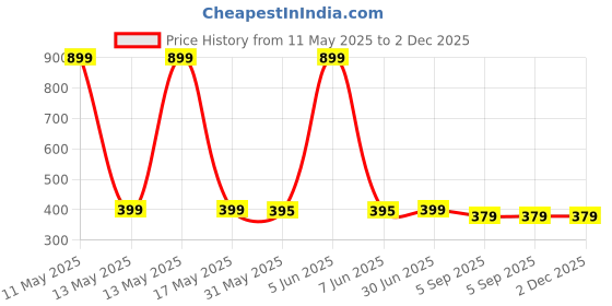 myntra.com Shadowkart Grey 5 Pieces Velvet Square Cushion Covers shadowkart Price History Graph from 11 May 2025 to 2 Dec 2025