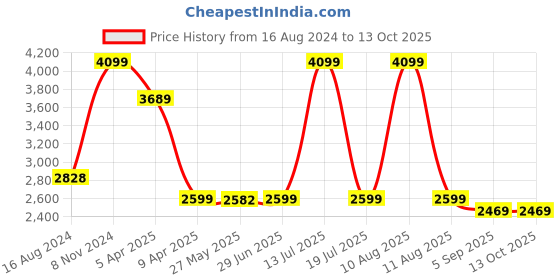 myntra.com Shadowkart Grey & Beige Round Tufted Wooden Ottoman shadowkart Price History Graph from 16 Aug 2024 to 12 Oct 2025