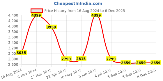 myntra.com Shadowkart Grey & Beige Round Wood Ottomans shadowkart Price History Graph from 16 Aug 2024 to 5 Dec 2025