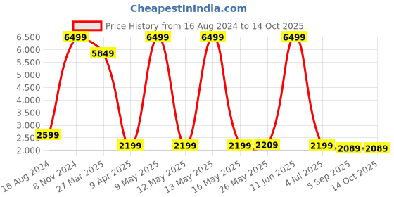 myntra.com Shadowkart Grey & Beige Round Wooden Ottomans shadowkart Price History Graph from 16 Aug 2024 to 13 Oct 2025