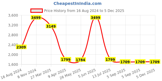 myntra.com Shadowkart Grey & Beige Velvet Round Ottomans shadowkart Price History Graph from 16 Aug 2024 to 5 Dec 2025