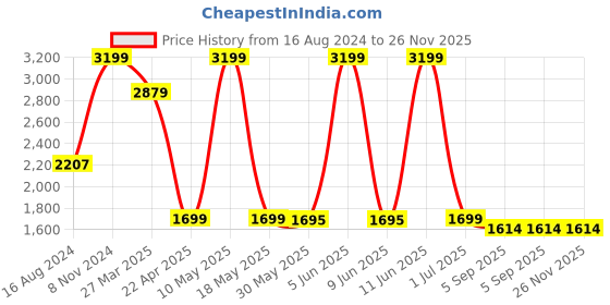 myntra.com Shadowkart Grey & Beige Wooden Pouffes Sitting Mudda Ottomans shadowkart Price History Graph from 16 Aug 2024 to 25 Nov 2025