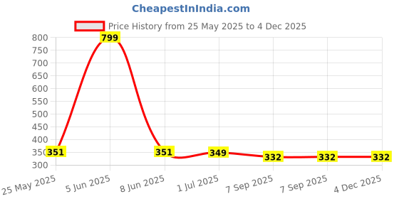 myntra.com Shadowkart Grey & Black 3 Pieces Velvet Square Cushion Covers shadowkart Price History Graph from 25 May 2025 to 4 Dec 2025