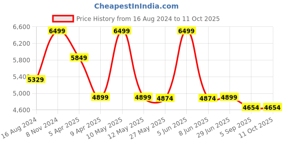 myntra.com Shadowkart Grey & Black Abstract Printed Wooden Pouffes Sitting Mudda Ottomans shadowkart Price History Graph from 16 Aug 2024 to 10 Oct 2025