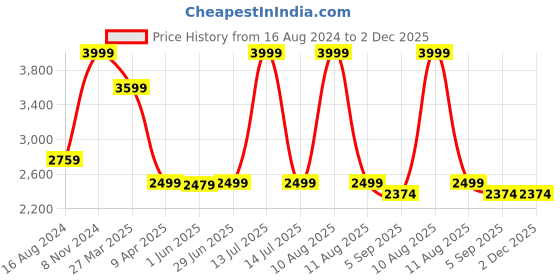 myntra.com Shadowkart Grey & Black Pouffes Sitting Mudda Ottomans shadowkart Price History Graph from 16 Aug 2024 to 2 Dec 2025