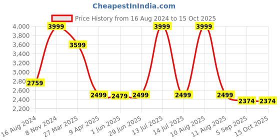 myntra.com Shadowkart Grey & Black Wooden Square  Ottoman shadowkart Price History Graph from 16 Aug 2024 to 15 Oct 2025