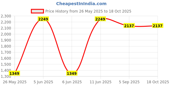myntra.com Shadowkart Grey & Brown Rectangle Wooden & Velvet Pouffes Ottoman shadowkart Price History Graph from 26 May 2025 to 18 Oct 2025