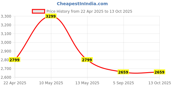 myntra.com Shadowkart Grey And Gold Toned Cylindrical Pouffes Ottomans shadowkart Price History Graph from 22 Apr 2025 to 13 Oct 2025