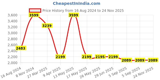 myntra.com Shadowkart Grey & Gold Toned  Round Wooden Tufted Ottomans shadowkart Price History Graph from 16 Aug 2024 to 24 Nov 2025