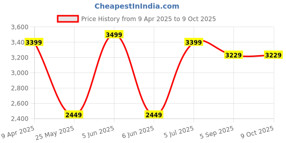myntra.com Shadowkart Grey And Gold Toned Textured Wooden Cylindrical Pouffes Ottomans shadowkart Price History Graph from 9 Apr 2025 to 9 Oct 2025