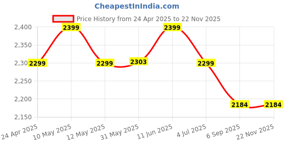 myntra.com Shadowkart Grey & Gold-Toned Velvet Round Pouffes Ottomans Stool shadowkart Price History Graph from 24 Apr 2025 to 22 Nov 2025