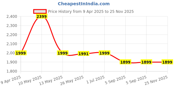 myntra.com Shadowkart Grey And Gold Toned Wooden Cylindrical Pouffes Ottomans shadowkart Price History Graph from 9 Apr 2025 to 24 Nov 2025