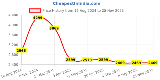 myntra.com Shadowkart Grey & Gold Toned Wooden Round Pouffe Ottoman shadowkart Price History Graph from 16 Aug 2024 to 24 Nov 2025