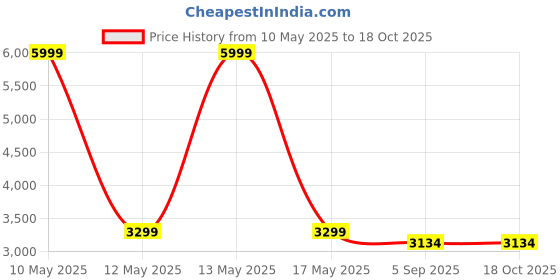 myntra.com Shadowkart Grey & White Printed Wooden Ottomans shadowkart Price History Graph from 10 May 2025 to 18 Oct 2025