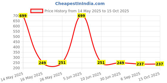 myntra.com Shadowkart Grey & Yellow 2 Pieces Velvet Square Cushion Covers shadowkart Price History Graph from 14 May 2025 to 14 Oct 2025