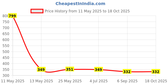 myntra.com Shadowkart Grey & Yellow 3 Pieces Velvet Square Cushion Covers shadowkart Price History Graph from 11 May 2025 to 18 Oct 2025