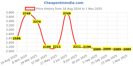myntra.com Shadowkart Grey Ottoman Pouffes Sitting Mudda Puffies Stool shadowkart Price History Graph from 16 Aug 2024 to 31 Oct 2025