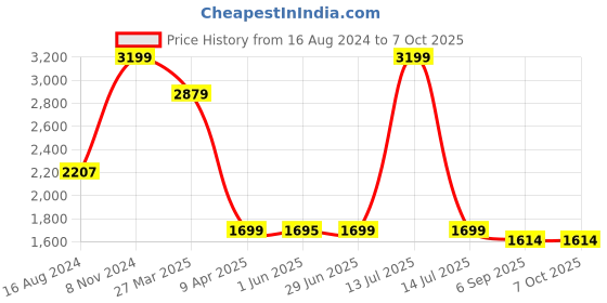 myntra.com Shadowkart Grey Round Wooden Ottoman shadowkart Price History Graph from 16 Aug 2024 to 7 Oct 2025