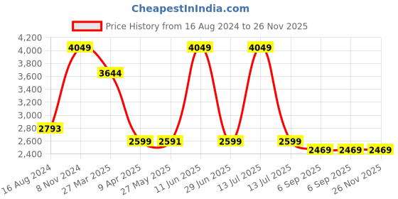 myntra.com Shadowkart Grey Sitting Mudda Puffies Ottomans shadowkart Price History Graph from 16 Aug 2024 to 26 Nov 2025