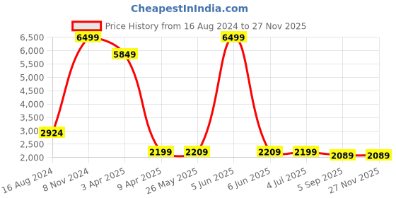 myntra.com Shadowkart Grey Wooden Cylindrical Ottomans shadowkart Price History Graph from 16 Aug 2024 to 25 Nov 2025