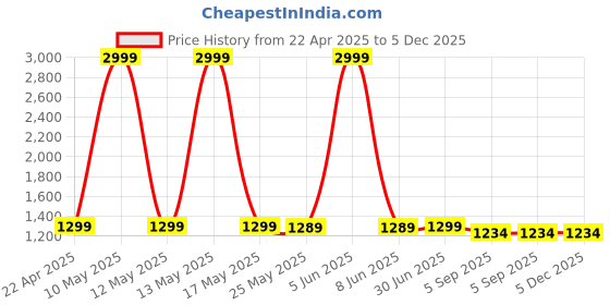 myntra.com Shadowkart Grey Wooden Pouffe Ottoman shadowkart Price History Graph from 22 Apr 2025 to 5 Dec 2025