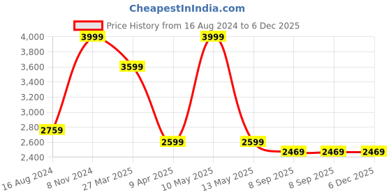 myntra.com Shadowkart Grey Wooden Pouffes Sitting Mudda Ottoman shadowkart Price History Graph from 16 Aug 2024 to 5 Dec 2025