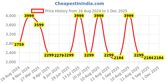 myntra.com Shadowkart Grey Wooden Pouffes Sitting Mudda Ottomans shadowkart Price History Graph from 16 Aug 2024 to 30 Nov 2025