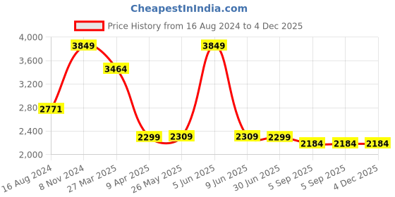 myntra.com Shadowkart Grey Wooden Pouffes Sitting Mudda Ottomans shadowkart Price History Graph from 16 Aug 2024 to 4 Dec 2025