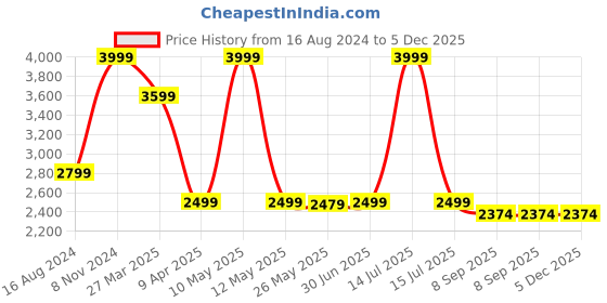 myntra.com Shadowkart Grey Wooden Pouffes Sitting Mudda Ottomans shadowkart Price History Graph from 16 Aug 2024 to 5 Dec 2025