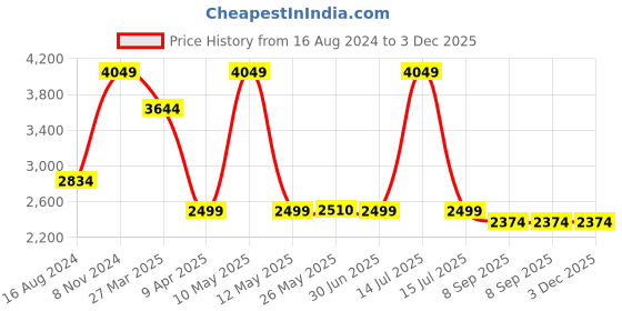 myntra.com Shadowkart Grey Wooden Pouffes Sitting Mudda Ottomans shadowkart Price History Graph from 16 Aug 2024 to 3 Dec 2025