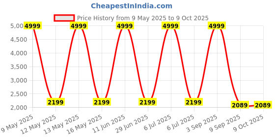 myntra.com Shadowkart Grey Wooden Rectangular Bench shadowkart Price History Graph from 9 May 2025 to 8 Oct 2025