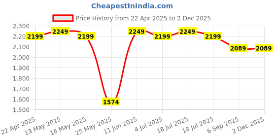 myntra.com Shadowkart Grey Wooden Round Shaped Ottomans shadowkart Price History Graph from 22 Apr 2025 to 1 Dec 2025