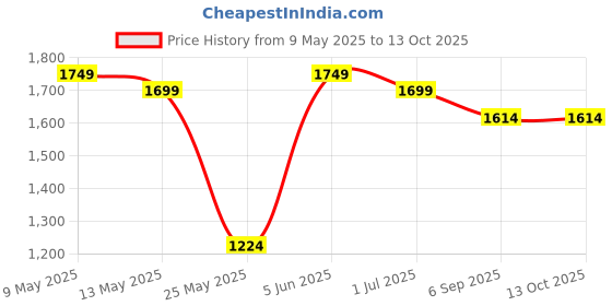 myntra.com Shadowkart Grey Wooden Round Shaped Ottomans shadowkart Price History Graph from 9 May 2025 to 13 Oct 2025