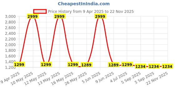 myntra.com Shadowkart Grey Wooden Round Shaped Pouffe Ottomans shadowkart Price History Graph from 9 Apr 2025 to 22 Nov 2025