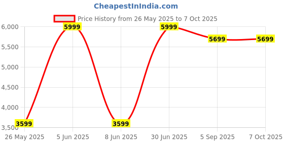 myntra.com Shadowkart Grey Wooden Square Shaped Pouffe Ottomans shadowkart Price History Graph from 26 May 2025 to 7 Oct 2025