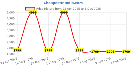 myntra.com Shadowkart Magenta Wooden Mudda Pouffe Ottoman shadowkart Price History Graph from 22 Apr 2025 to 1 Dec 2025
