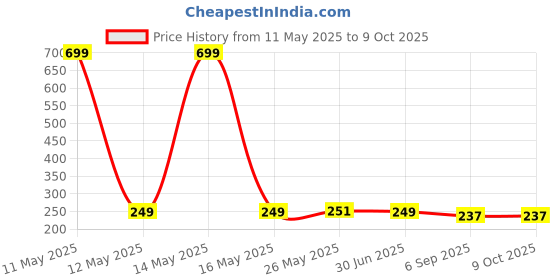 myntra.com Shadowkart Maroon 2 Pieces Square Cushion Covers shadowkart Price History Graph from 11 May 2025 to 9 Oct 2025
