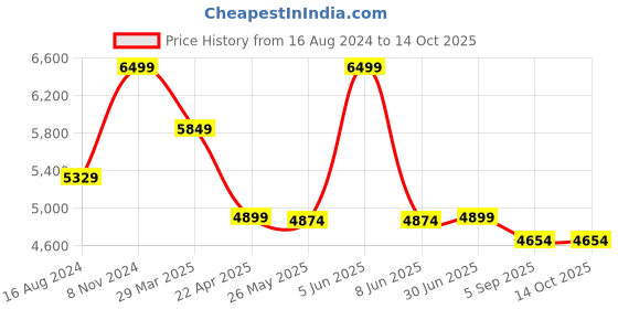 myntra.com Shadowkart Maroon Abstract Printed Wooden Pouffes Sitting Mudda Ottomans shadowkart Price History Graph from 16 Aug 2024 to 13 Oct 2025