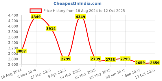 myntra.com Shadowkart Maroon Abstract Wooden Pouffes Sitting Mudda Ottomans shadowkart Price History Graph from 16 Aug 2024 to 12 Oct 2025