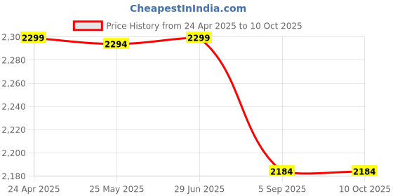 myntra.com Shadowkart Maroon & Gold-Toned Wooden Cylindrical Pouffes Ottomans shadowkart Price History Graph from 24 Apr 2025 to 10 Oct 2025