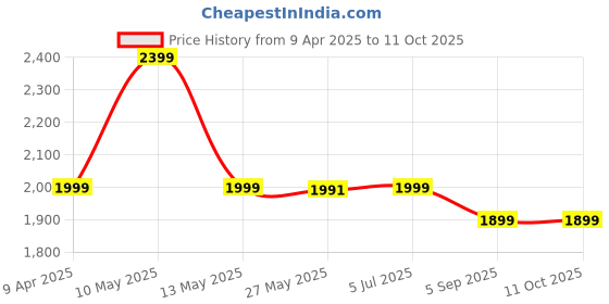 myntra.com Shadowkart Maroon And Gold Toned Wooden Cylindrical Pouffes Ottomans shadowkart Price History Graph from 9 Apr 2025 to 10 Oct 2025