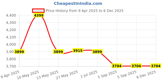 myntra.com Shadowkart Maroon & Gold-Toned Wooden Cylindrical Pouffes Ottomans shadowkart Price History Graph from 9 Apr 2025 to 6 Dec 2025