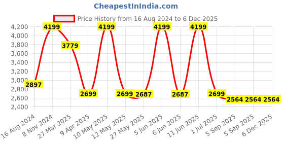 myntra.com Shadowkart Maroon & Grey Checked Wooden & Velvet Round Pouffes Ottoman shadowkart Price History Graph from 16 Aug 2024 to 6 Dec 2025
