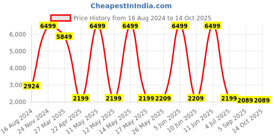myntra.com Shadowkart Maroon-Coloured & Beige Round Wooden Ottomans shadowkart Price History Graph from 16 Aug 2024 to 14 Oct 2025